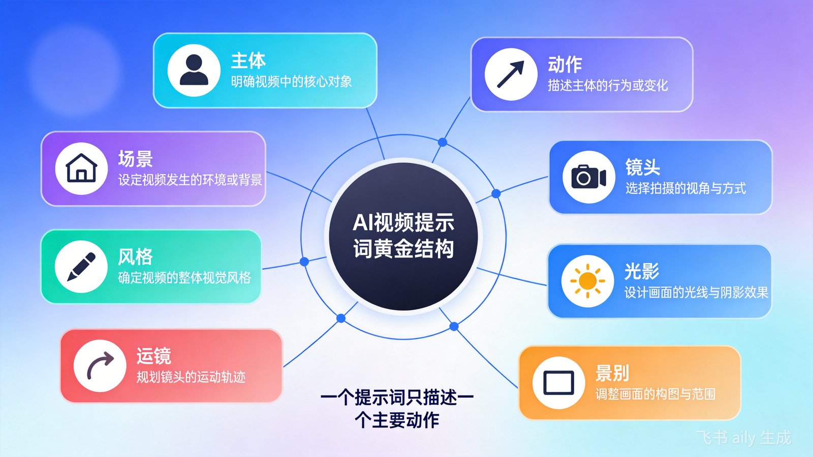 AI 视频提示词黄金结构:把 8 要素变成可复用模板 8要素AI视频提示词黄金结构图