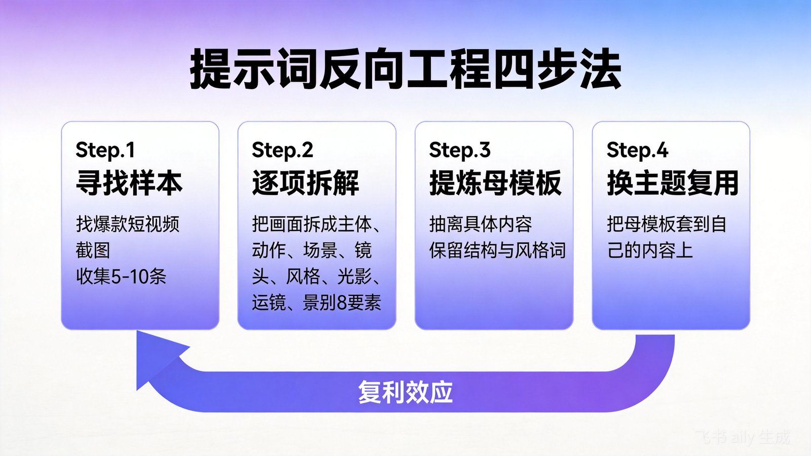 提示词反向工程四步法流程