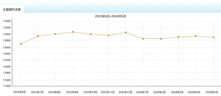 【楼市热点】2026年中市场观察：核心城市率先释放企稳信号，北京二手房成交创5年新高