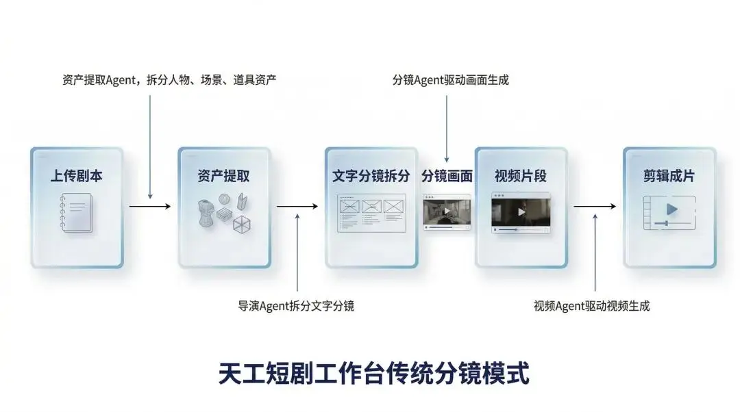 AI 短剧爆款公式与生产流程